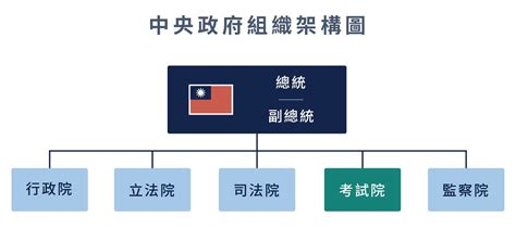 五院關係圖|中央政府